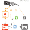 Nodes on Ropes in J. Waser, H. Ribicic, R. Fuchs, C. Hirsch, B. Schindler, G. Blöschl, and M.E. Gröller 2011: Nodes on ropes: A comprehensive data and control flow for steering ensemble simulations